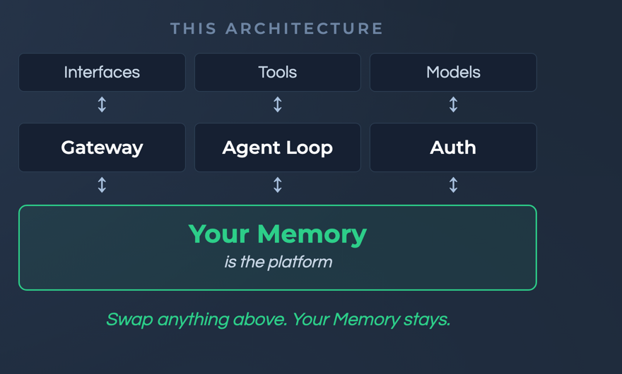 This architecture: Your Memory is the platform. Swap anything above, your Memory stays.
