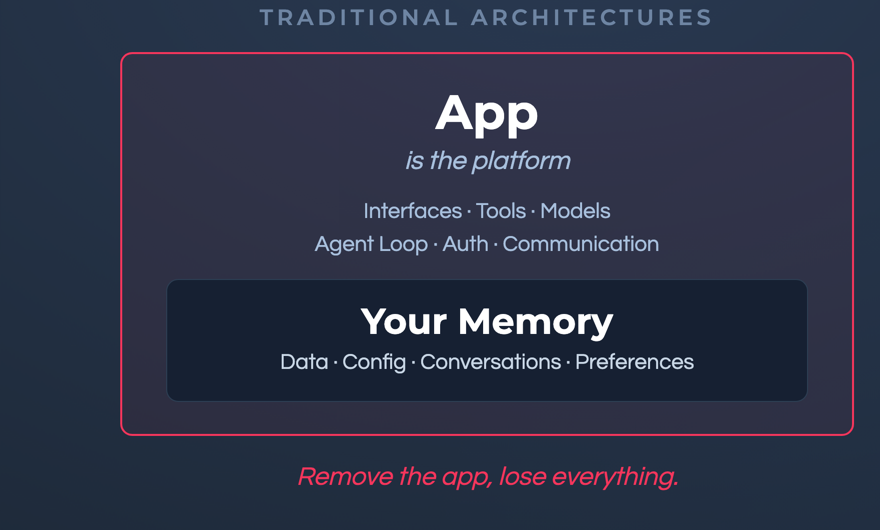 Traditional architectures: the App is the platform. Remove the app, lose everything.